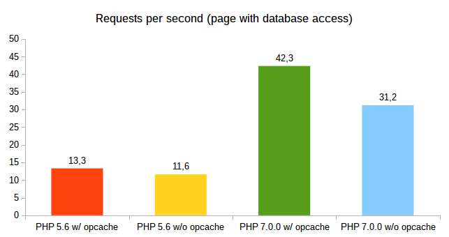 Requests per second (page with database access)