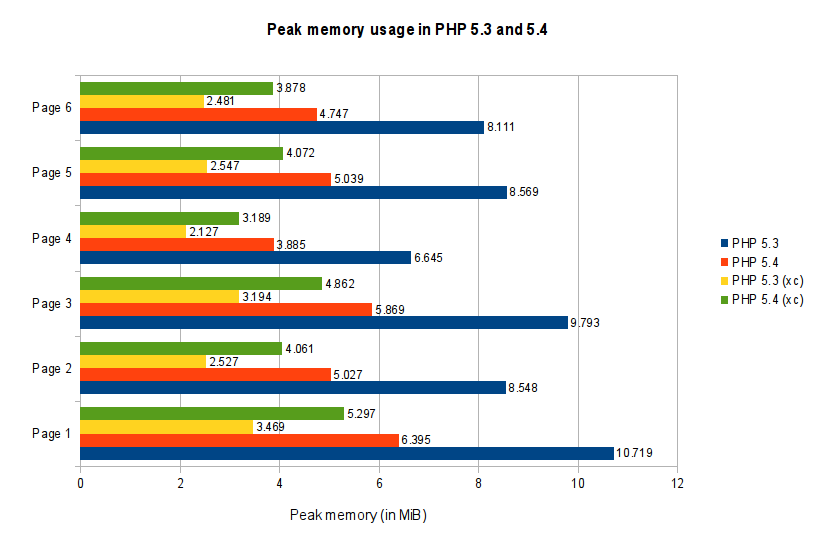 Peak memory usage in PHP 5.3 and 5.4 with and without Xcache