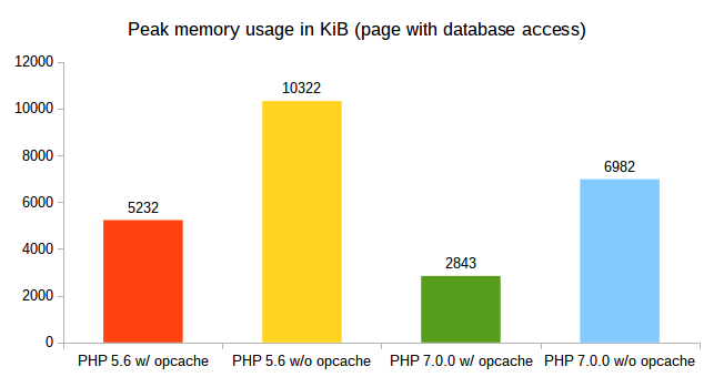 Peak memory usage in KiB (page with database access)