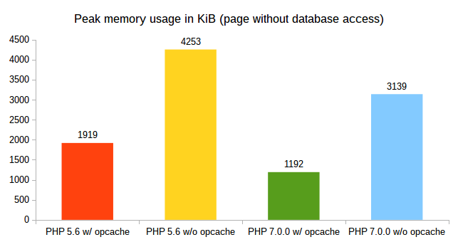 Peak memory usage in KiB (page without database access)