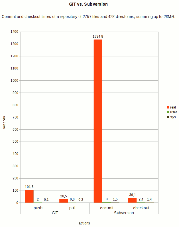 Commit times chart